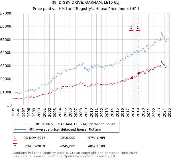 39, DIGBY DRIVE, OAKHAM, LE15 6LJ: Price paid vs HM Land Registry's House Price Index