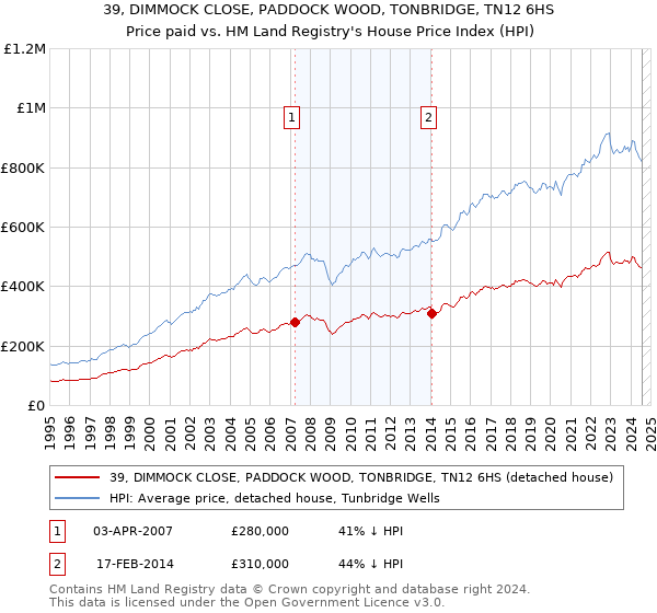 39, DIMMOCK CLOSE, PADDOCK WOOD, TONBRIDGE, TN12 6HS: Price paid vs HM Land Registry's House Price Index