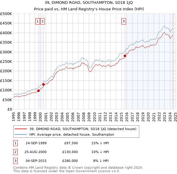 39, DIMOND ROAD, SOUTHAMPTON, SO18 1JQ: Price paid vs HM Land Registry's House Price Index