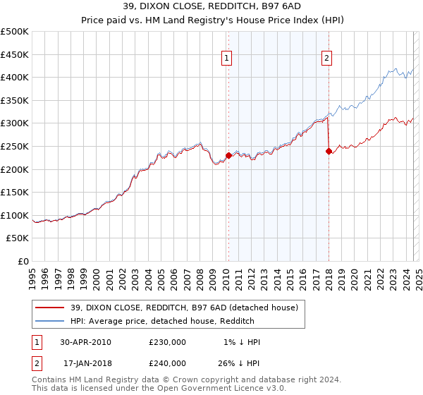 39, DIXON CLOSE, REDDITCH, B97 6AD: Price paid vs HM Land Registry's House Price Index