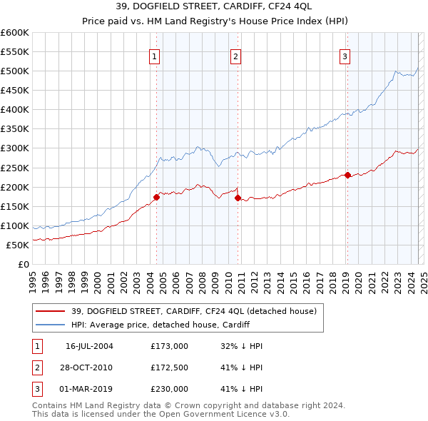 39, DOGFIELD STREET, CARDIFF, CF24 4QL: Price paid vs HM Land Registry's House Price Index