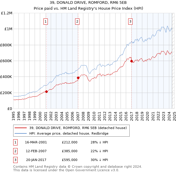 39, DONALD DRIVE, ROMFORD, RM6 5EB: Price paid vs HM Land Registry's House Price Index