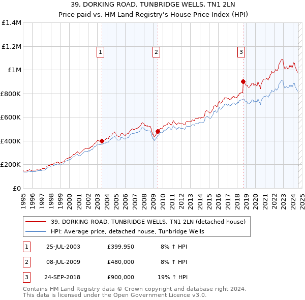 39, DORKING ROAD, TUNBRIDGE WELLS, TN1 2LN: Price paid vs HM Land Registry's House Price Index