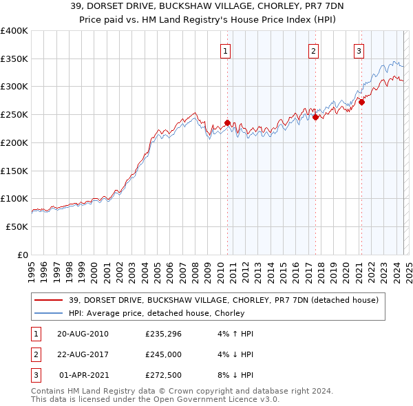 39, DORSET DRIVE, BUCKSHAW VILLAGE, CHORLEY, PR7 7DN: Price paid vs HM Land Registry's House Price Index