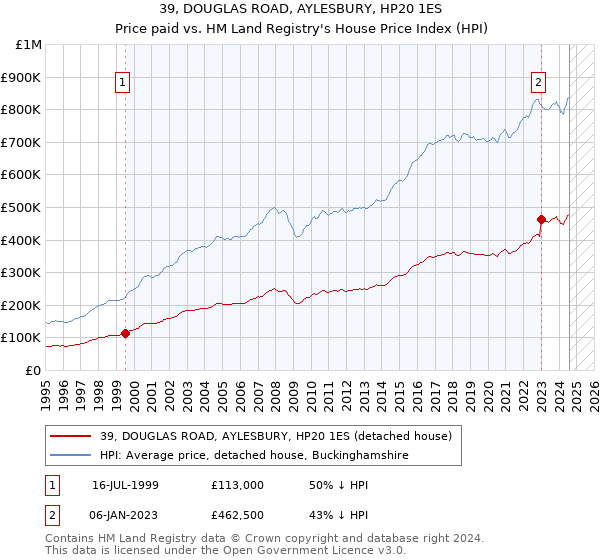 39, DOUGLAS ROAD, AYLESBURY, HP20 1ES: Price paid vs HM Land Registry's House Price Index