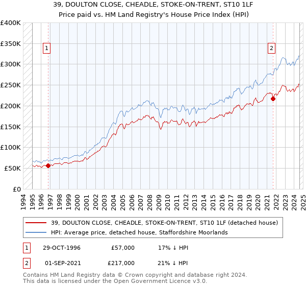 39, DOULTON CLOSE, CHEADLE, STOKE-ON-TRENT, ST10 1LF: Price paid vs HM Land Registry's House Price Index