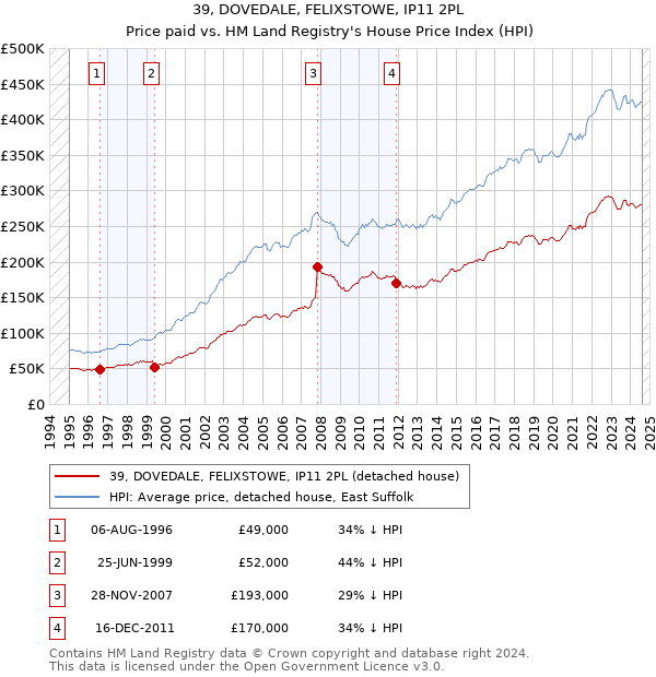 39, DOVEDALE, FELIXSTOWE, IP11 2PL: Price paid vs HM Land Registry's House Price Index