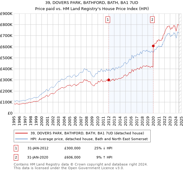 39, DOVERS PARK, BATHFORD, BATH, BA1 7UD: Price paid vs HM Land Registry's House Price Index