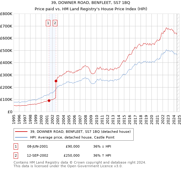 39, DOWNER ROAD, BENFLEET, SS7 1BQ: Price paid vs HM Land Registry's House Price Index