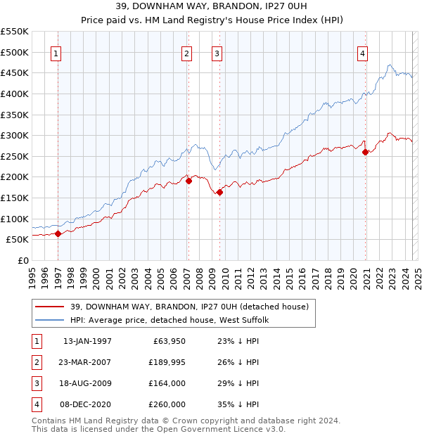 39, DOWNHAM WAY, BRANDON, IP27 0UH: Price paid vs HM Land Registry's House Price Index