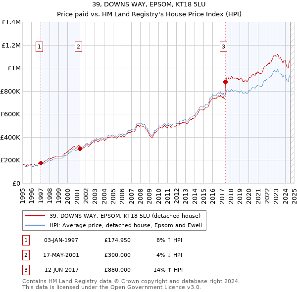 39, DOWNS WAY, EPSOM, KT18 5LU: Price paid vs HM Land Registry's House Price Index