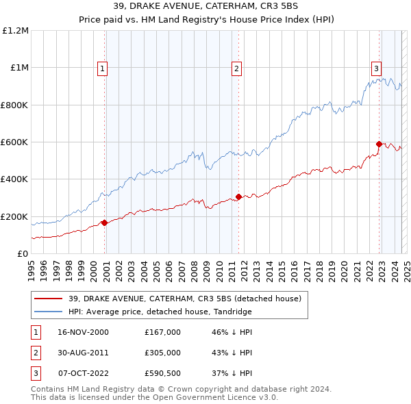 39, DRAKE AVENUE, CATERHAM, CR3 5BS: Price paid vs HM Land Registry's House Price Index