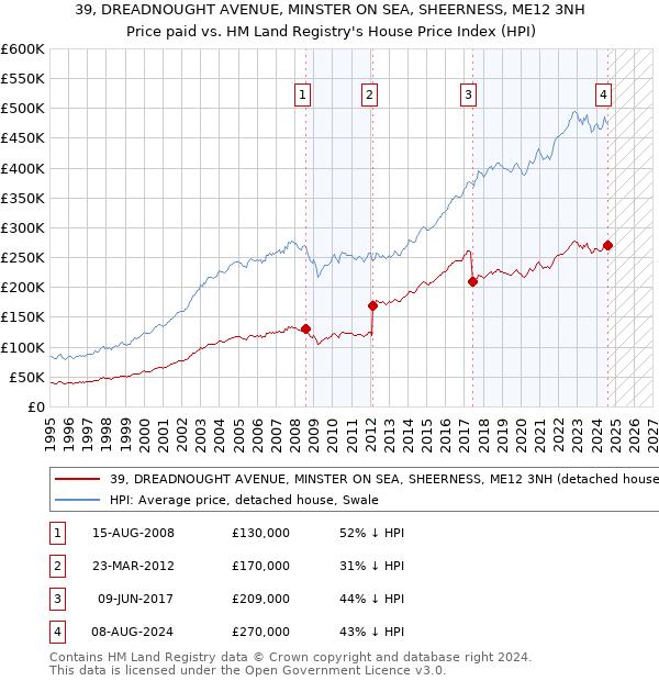 39, DREADNOUGHT AVENUE, MINSTER ON SEA, SHEERNESS, ME12 3NH: Price paid vs HM Land Registry's House Price Index