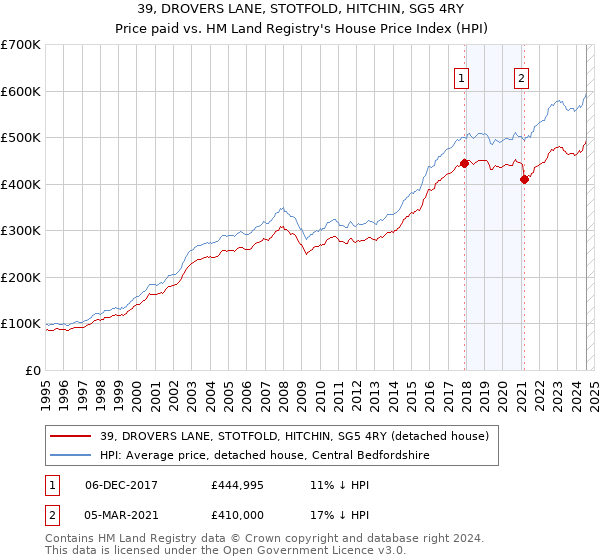 39, DROVERS LANE, STOTFOLD, HITCHIN, SG5 4RY: Price paid vs HM Land Registry's House Price Index