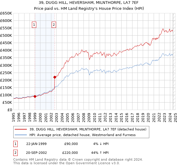 39, DUGG HILL, HEVERSHAM, MILNTHORPE, LA7 7EF: Price paid vs HM Land Registry's House Price Index