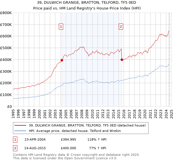 39, DULWICH GRANGE, BRATTON, TELFORD, TF5 0ED: Price paid vs HM Land Registry's House Price Index