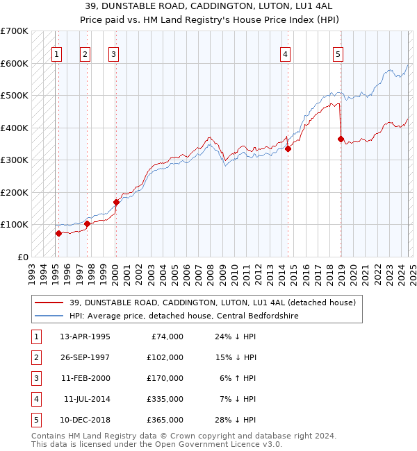 39, DUNSTABLE ROAD, CADDINGTON, LUTON, LU1 4AL: Price paid vs HM Land Registry's House Price Index