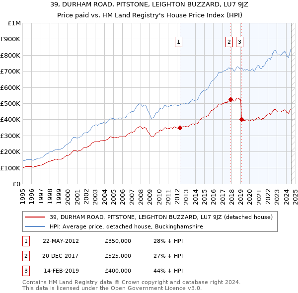 39, DURHAM ROAD, PITSTONE, LEIGHTON BUZZARD, LU7 9JZ: Price paid vs HM Land Registry's House Price Index