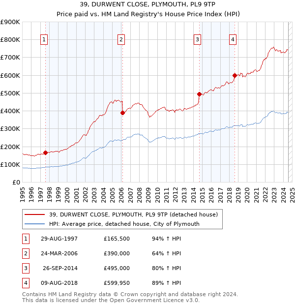 39, DURWENT CLOSE, PLYMOUTH, PL9 9TP: Price paid vs HM Land Registry's House Price Index