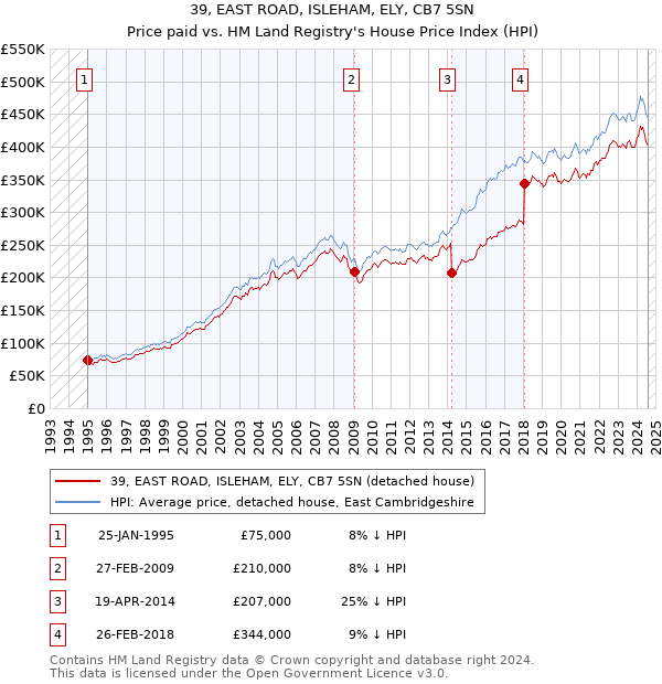 39, EAST ROAD, ISLEHAM, ELY, CB7 5SN: Price paid vs HM Land Registry's House Price Index