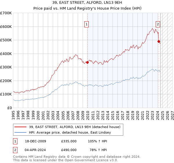 39, EAST STREET, ALFORD, LN13 9EH: Price paid vs HM Land Registry's House Price Index