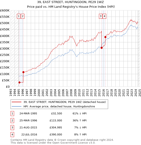 39, EAST STREET, HUNTINGDON, PE29 1WZ: Price paid vs HM Land Registry's House Price Index