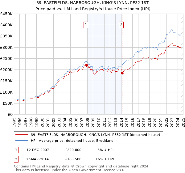 39, EASTFIELDS, NARBOROUGH, KING'S LYNN, PE32 1ST: Price paid vs HM Land Registry's House Price Index