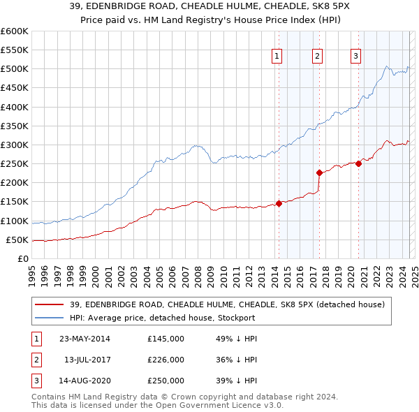 39, EDENBRIDGE ROAD, CHEADLE HULME, CHEADLE, SK8 5PX: Price paid vs HM Land Registry's House Price Index