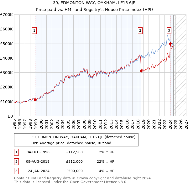 39, EDMONTON WAY, OAKHAM, LE15 6JE: Price paid vs HM Land Registry's House Price Index