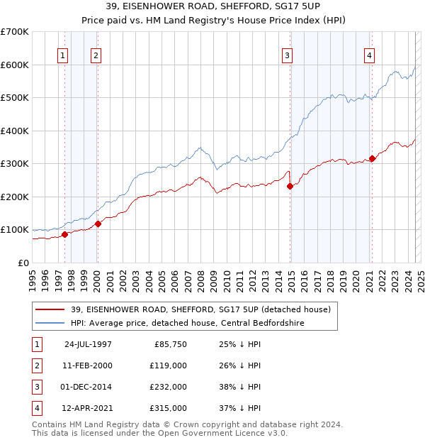 39, EISENHOWER ROAD, SHEFFORD, SG17 5UP: Price paid vs HM Land Registry's House Price Index