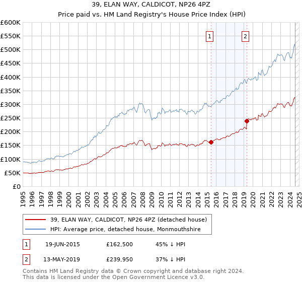 39, ELAN WAY, CALDICOT, NP26 4PZ: Price paid vs HM Land Registry's House Price Index