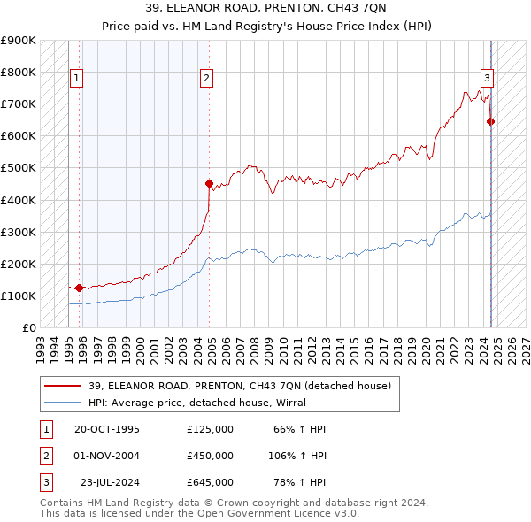 39, ELEANOR ROAD, PRENTON, CH43 7QN: Price paid vs HM Land Registry's House Price Index