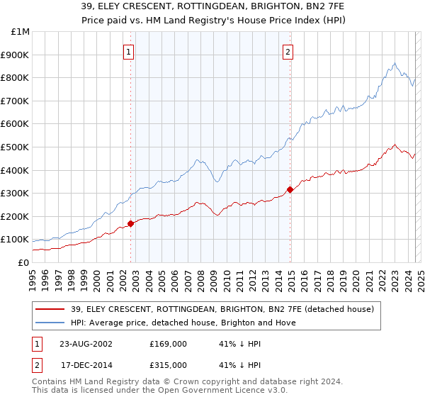 39, ELEY CRESCENT, ROTTINGDEAN, BRIGHTON, BN2 7FE: Price paid vs HM Land Registry's House Price Index