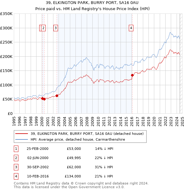 39, ELKINGTON PARK, BURRY PORT, SA16 0AU: Price paid vs HM Land Registry's House Price Index