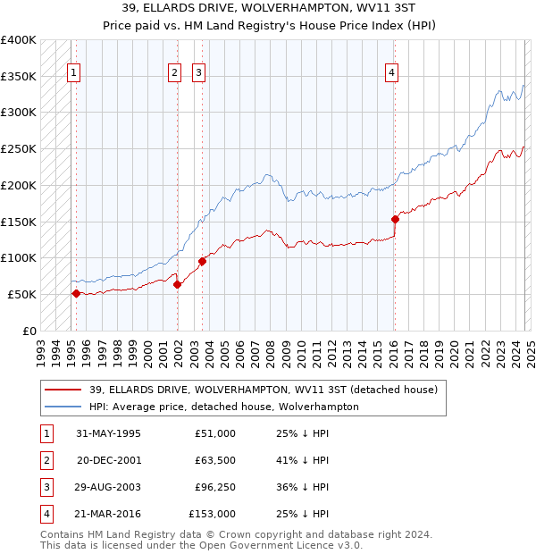 39, ELLARDS DRIVE, WOLVERHAMPTON, WV11 3ST: Price paid vs HM Land Registry's House Price Index