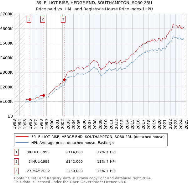 39, ELLIOT RISE, HEDGE END, SOUTHAMPTON, SO30 2RU: Price paid vs HM Land Registry's House Price Index