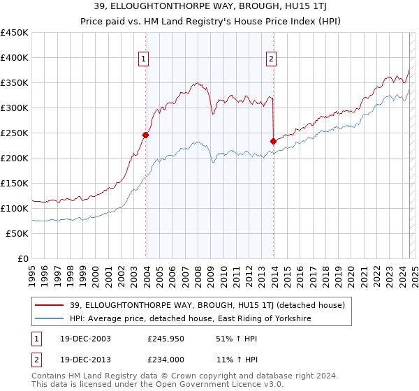 39, ELLOUGHTONTHORPE WAY, BROUGH, HU15 1TJ: Price paid vs HM Land Registry's House Price Index