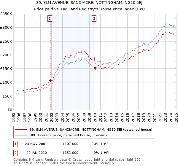 39, ELM AVENUE, SANDIACRE, NOTTINGHAM, NG10 5EJ: Price paid vs HM Land Registry's House Price Index