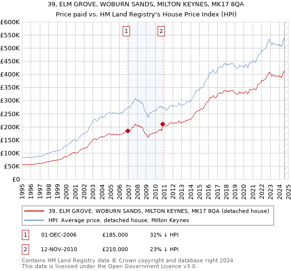 39, ELM GROVE, WOBURN SANDS, MILTON KEYNES, MK17 8QA: Price paid vs HM Land Registry's House Price Index