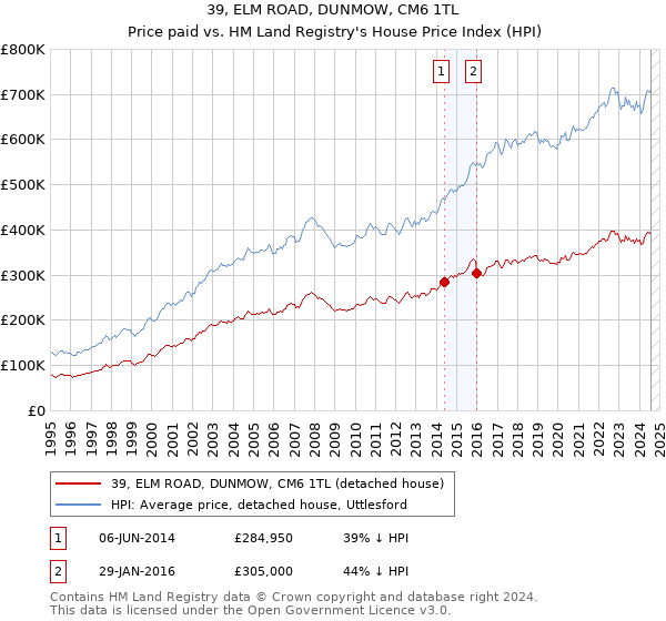 39, ELM ROAD, DUNMOW, CM6 1TL: Price paid vs HM Land Registry's House Price Index