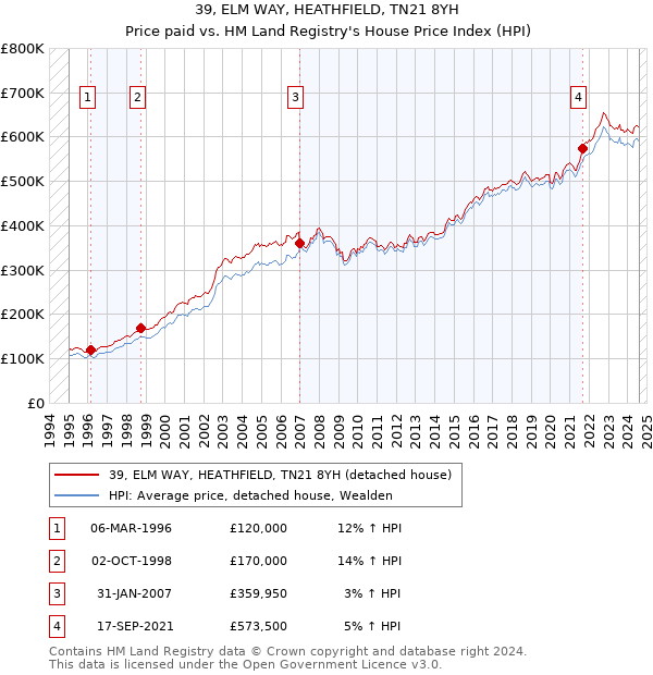 39, ELM WAY, HEATHFIELD, TN21 8YH: Price paid vs HM Land Registry's House Price Index