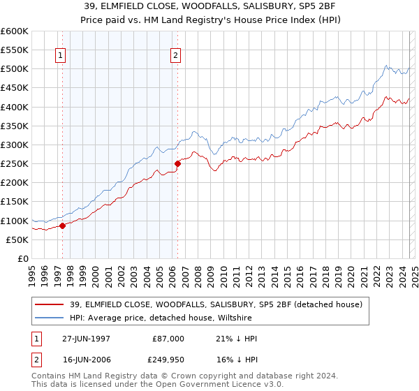 39, ELMFIELD CLOSE, WOODFALLS, SALISBURY, SP5 2BF: Price paid vs HM Land Registry's House Price Index