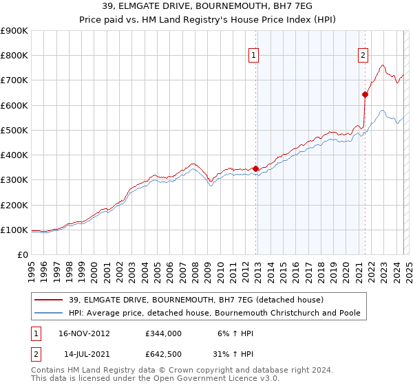 39, ELMGATE DRIVE, BOURNEMOUTH, BH7 7EG: Price paid vs HM Land Registry's House Price Index