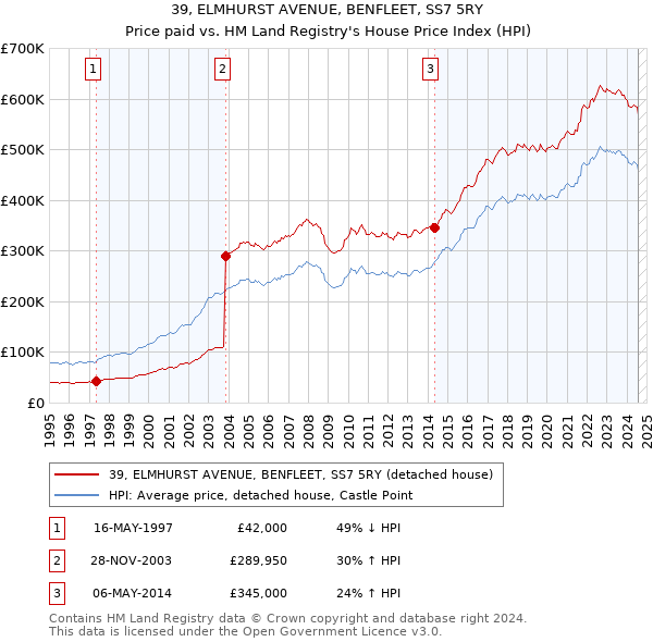 39, ELMHURST AVENUE, BENFLEET, SS7 5RY: Price paid vs HM Land Registry's House Price Index