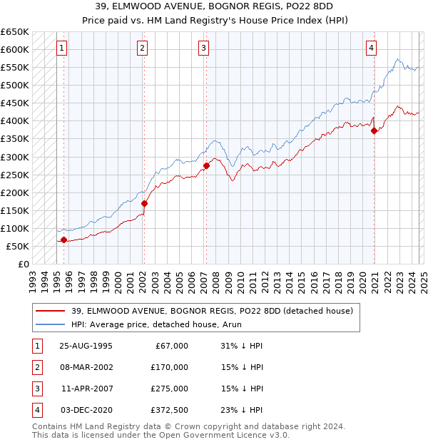 39, ELMWOOD AVENUE, BOGNOR REGIS, PO22 8DD: Price paid vs HM Land Registry's House Price Index