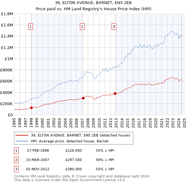 39, ELTON AVENUE, BARNET, EN5 2EB: Price paid vs HM Land Registry's House Price Index