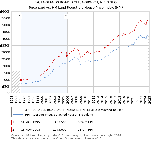 39, ENGLANDS ROAD, ACLE, NORWICH, NR13 3EQ: Price paid vs HM Land Registry's House Price Index