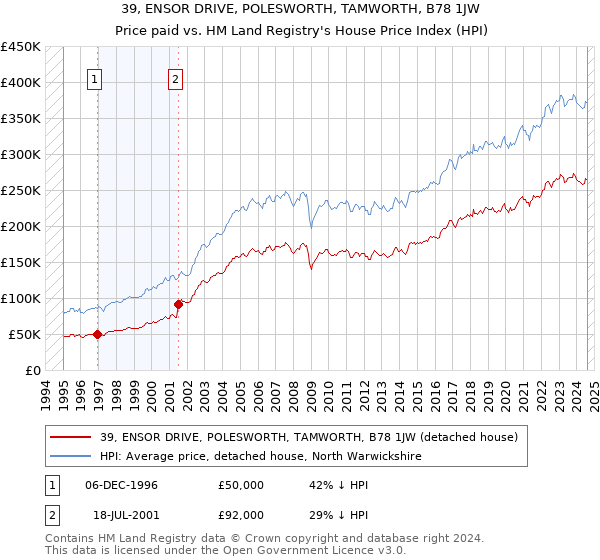 39, ENSOR DRIVE, POLESWORTH, TAMWORTH, B78 1JW: Price paid vs HM Land Registry's House Price Index