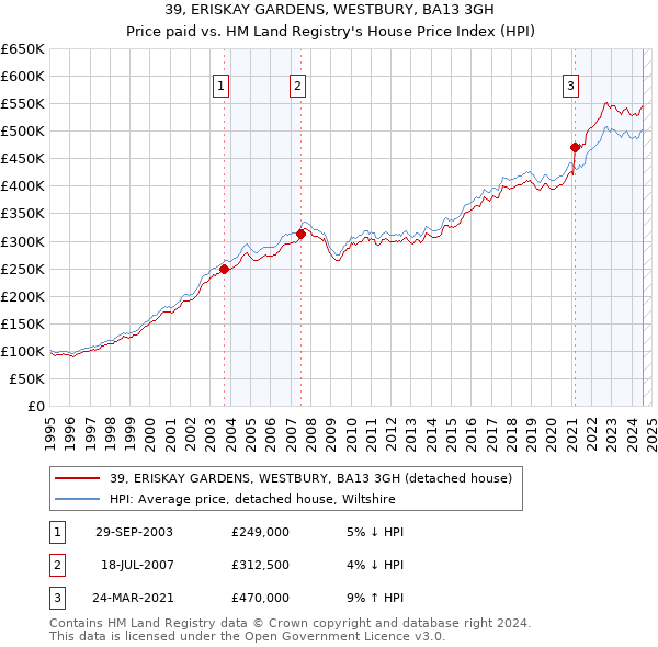 39, ERISKAY GARDENS, WESTBURY, BA13 3GH: Price paid vs HM Land Registry's House Price Index