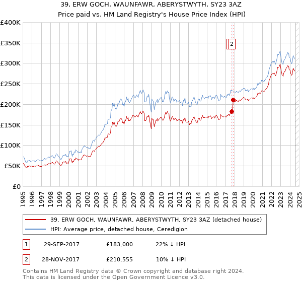 39, ERW GOCH, WAUNFAWR, ABERYSTWYTH, SY23 3AZ: Price paid vs HM Land Registry's House Price Index